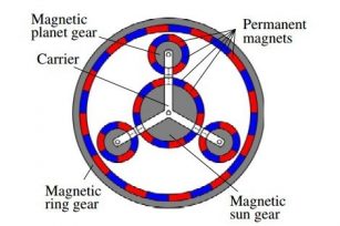 磁性齿轮如何工作？